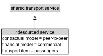 ridesourced service Diagram